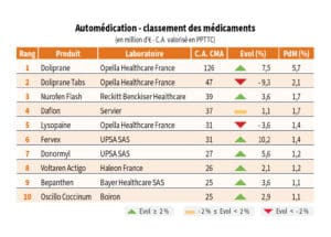 Automédication - classement des médicaments. Source : SOG Early et GERS data